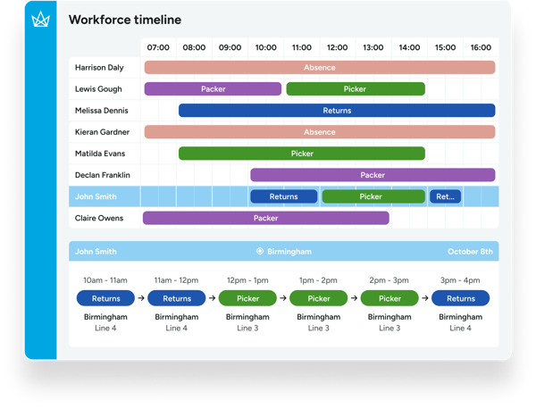 workforce timeline